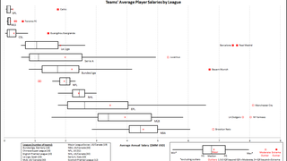 Which Leagues Have The Highest Average Player Salaries?